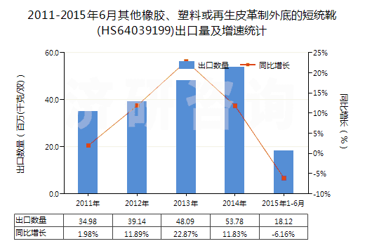 2011-2015年6月其他橡膠、塑料或再生皮革制外底的短統(tǒng)靴(HS64039199)出口量及增速統(tǒng)計
